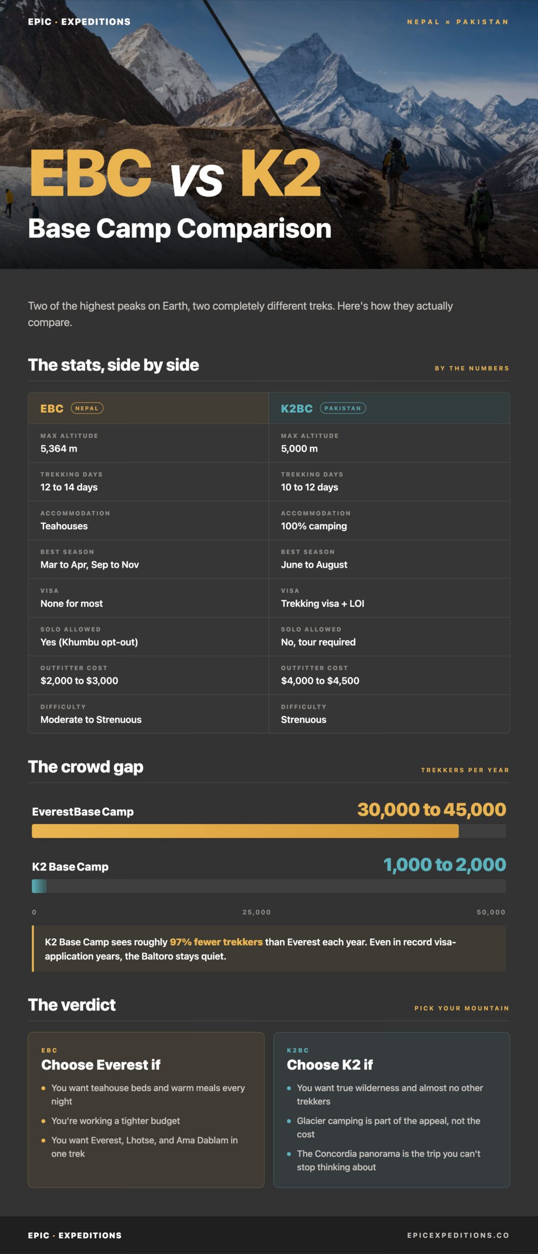 K2 Base Camp vs Everest Base Camp infographic