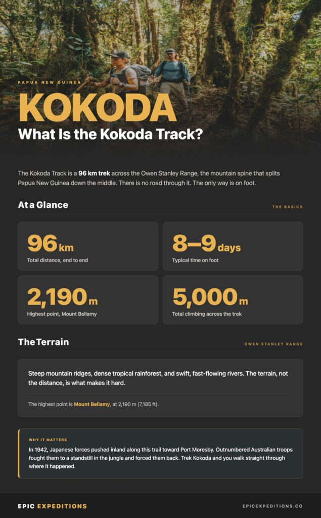 Infographic answering "What is the Kokoda Track" in Papua New Guinnea